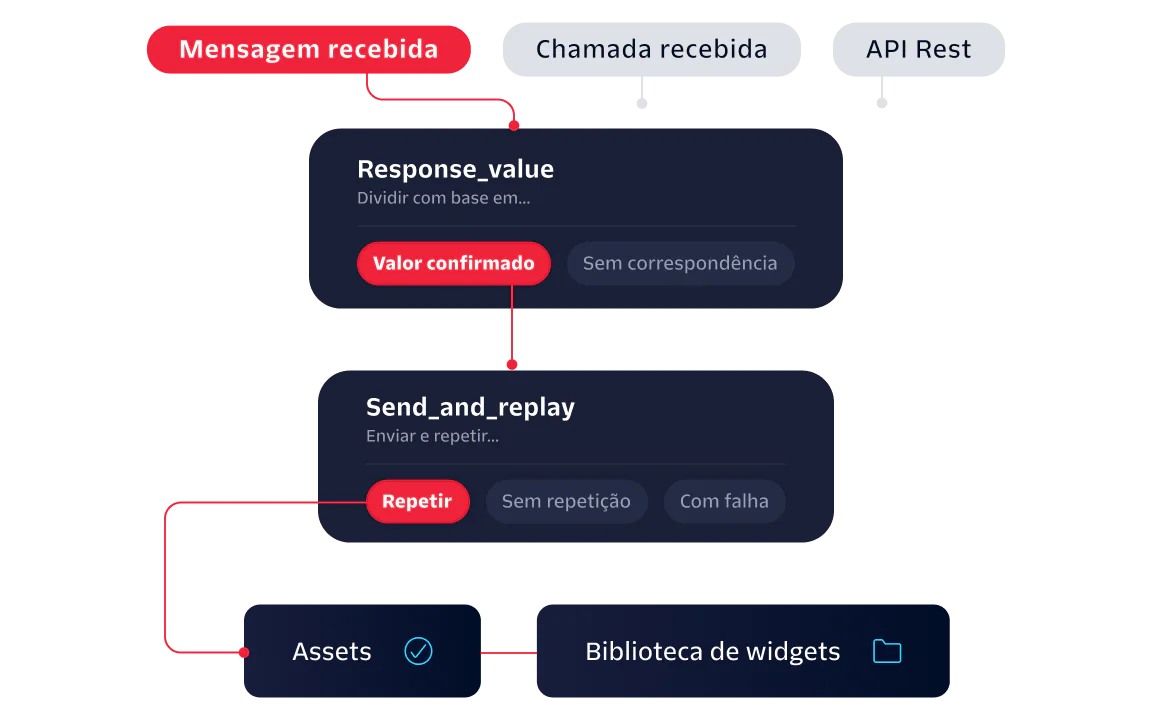 Diagram illustrating the process of handling incoming messages, calls, and API requests with split and reply stages.