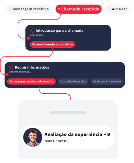 Flowchart showing steps for handling an incoming call, including intro, input gathering, and experience rate.