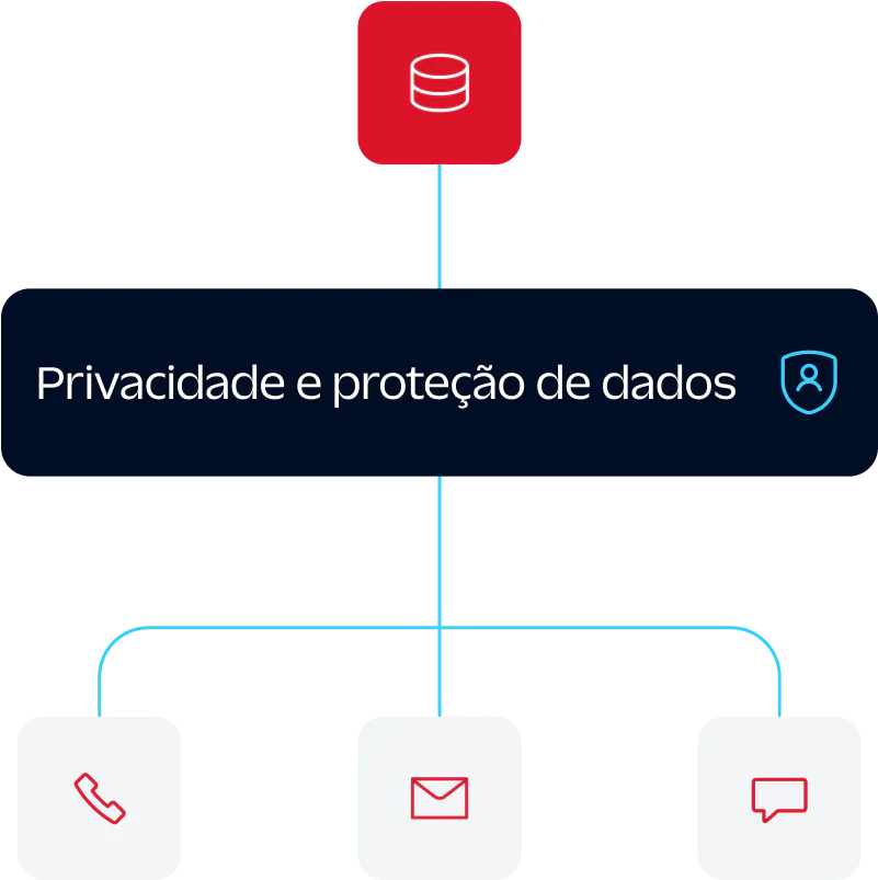 security and privacy in every customer interaction