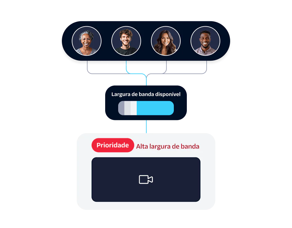Four individuals sharing available bandwidth with one prioritized high bandwidth video call.