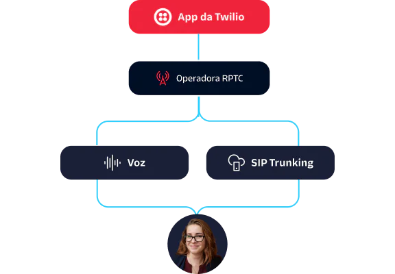 Flowchart depicting Twilio App connecting to PSTN Carrier, leading to Voice and SIP Trunking, with a person at the bottom.
