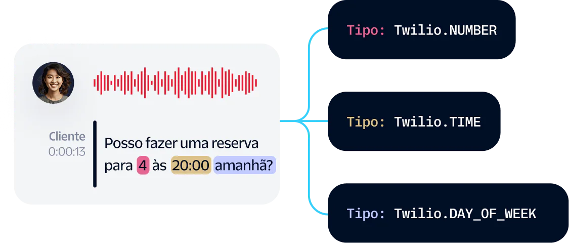 Speech-to-Text Reservation Confirmation Visual Diagram showing a customer asking to book a reservation for four at 8pm tomorrow, with text type classifications.