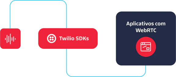 A flowchart illustrating Twilio SDKs facilitating WebRTC-powered applications.