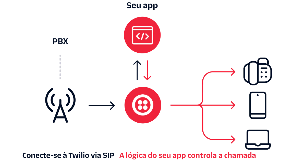 Diagram showing Twilio SIP connection with PBX and app controlling call logic with various devices.