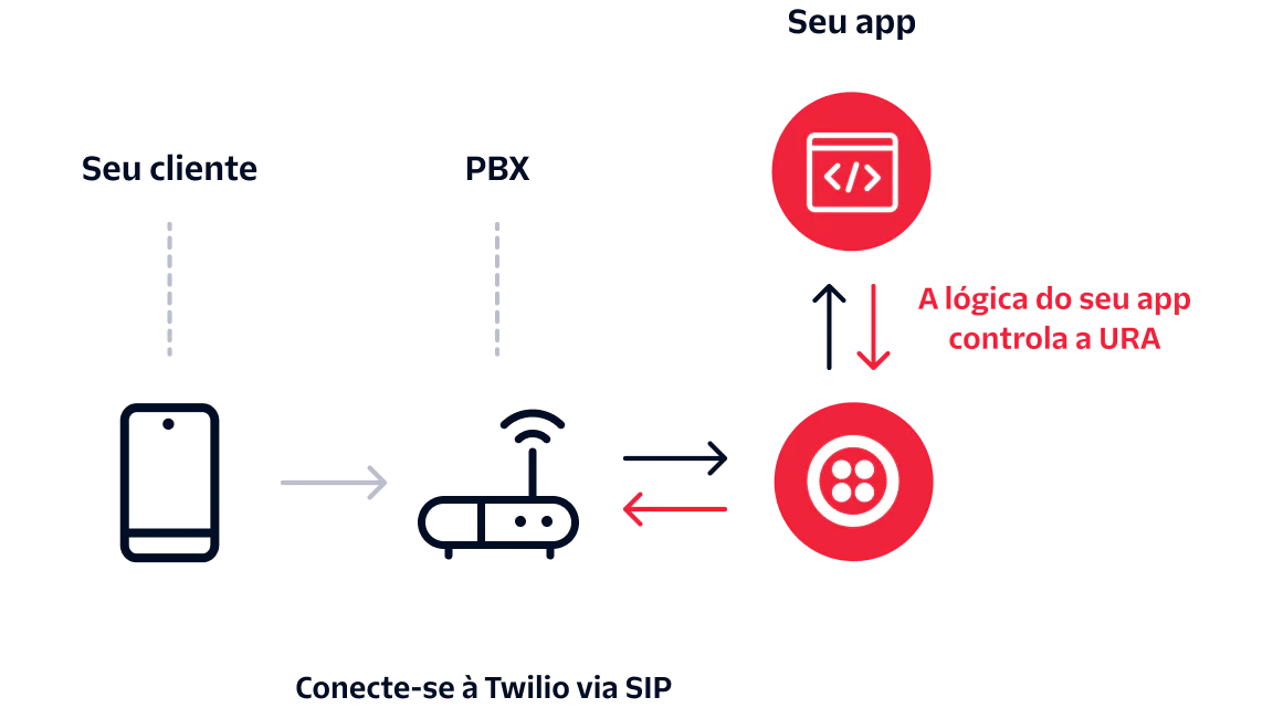 Diagram showing customer connected to PBX, then to Twilio via SIP, and finally to app controlling IVR.