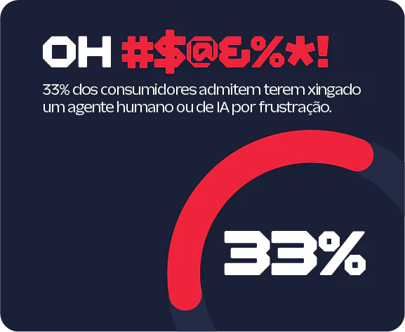 O gráfico mostra que 33% dos consumidores admitem ter xingado agentes de IA ou humanos por frustração.