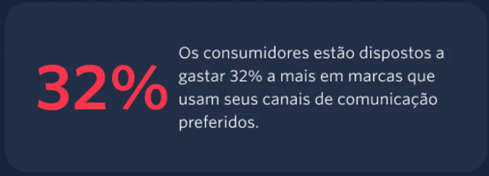 Consumer Spending Increase Based on Preferred Channels Consumers willing to spend 32% more on brands using preferred channels
