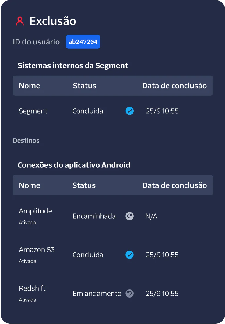 Detailed status of data deletion for user ab247204 showing progress in Segment and Android app connections.