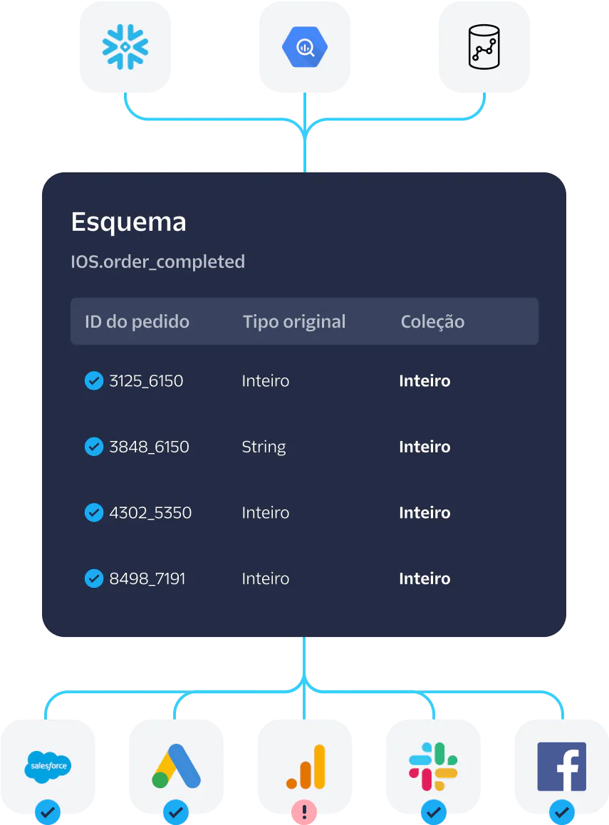 Diagram showing iOS order completion schema with order IDs, data types, and integrations.