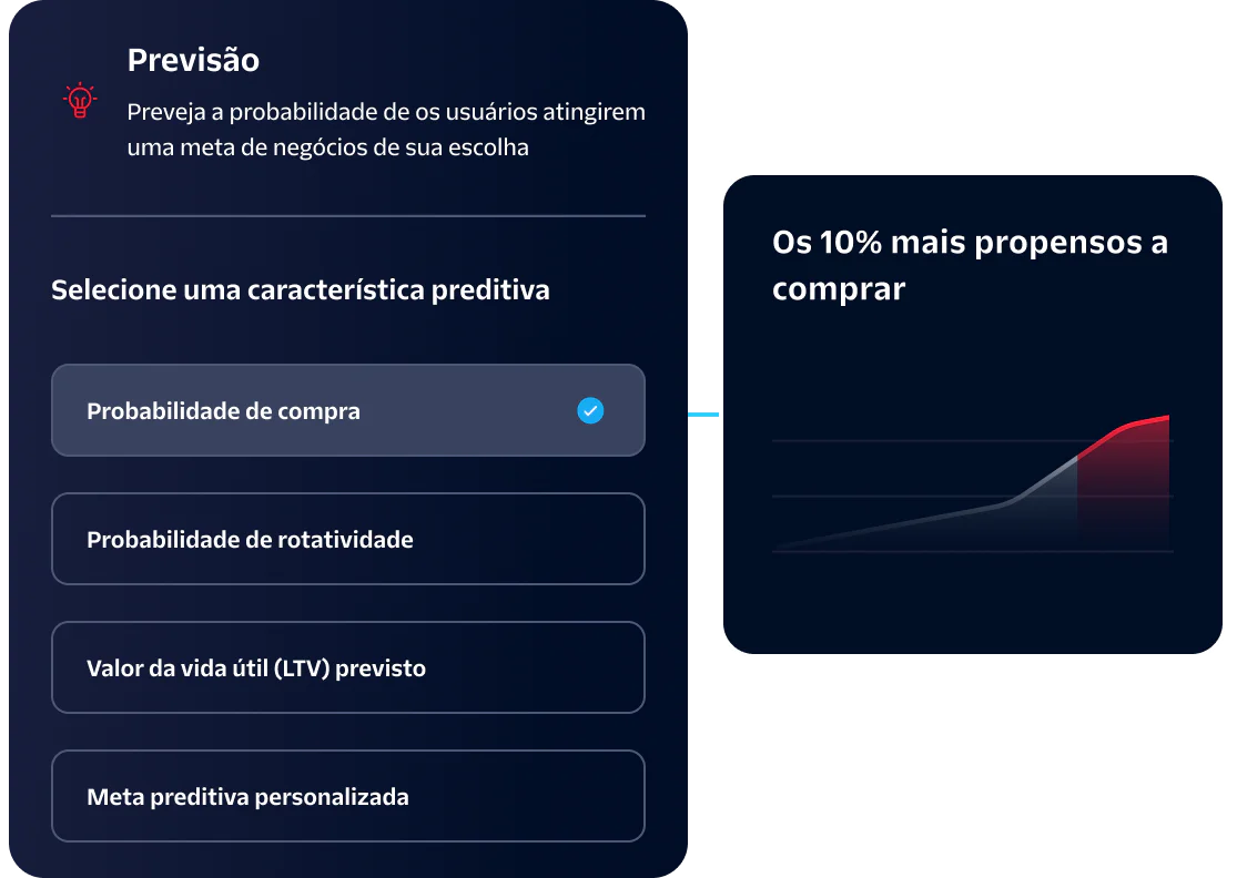 Interface showing predictive traits selection for business goals with a likelihood to purchase graph.
