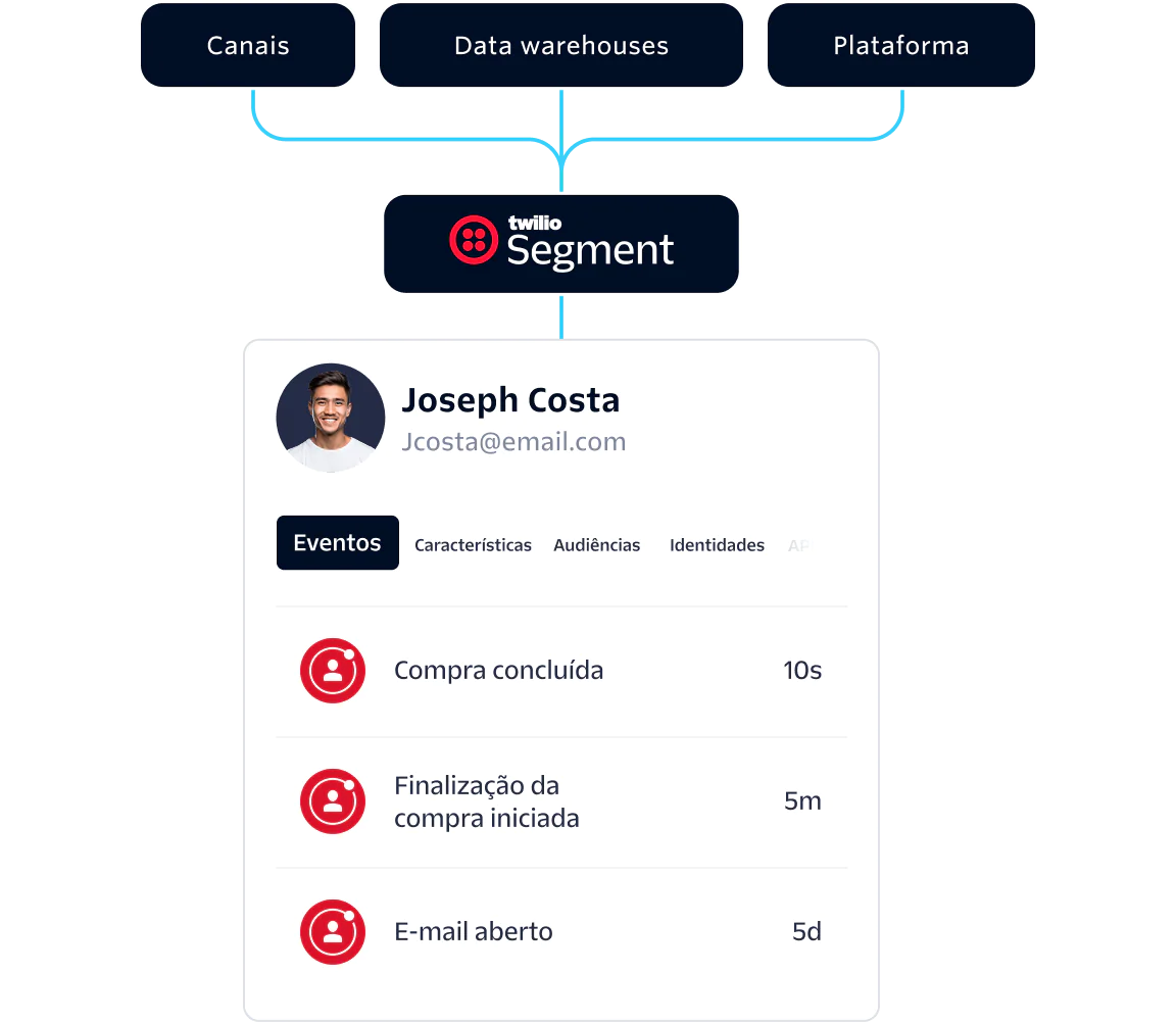 Interface showing customer Joseph Costa's interactions with Twilio Segment including events and traits.