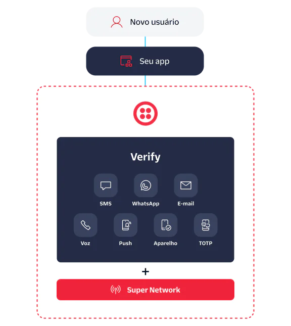 Flowchart showing user verification via SMS, WhatsApp, Email, Voice, Push, Device, and TOTP through an app.