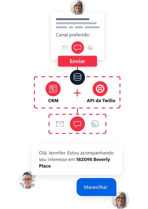 Diagram of how lead alerts work with Twilio, integrating Twilio API with your CRM and setting it up with a functional form to send the lead alerts via email, SMS or WhatsApp.