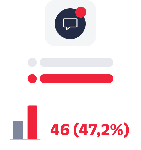 Analytics showing total clicks as 46, which is 47.2% of the total, with a graphical representation.