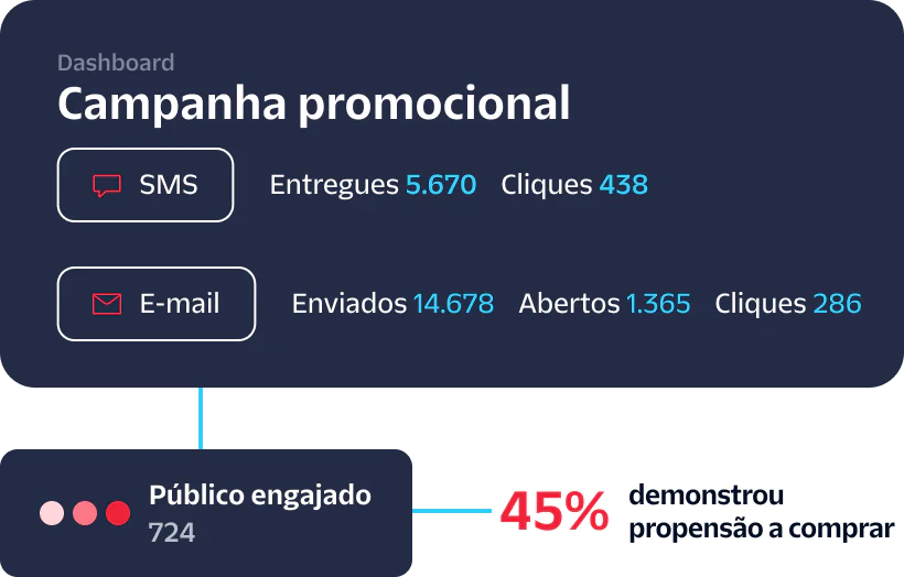 Promotional campaign dashboard showing SMS and Email metrics along with engaged audience and buying propensity.