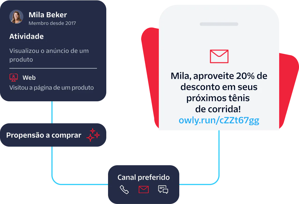Notification showing a 20% off offer for Mila Beker connected to her online activity and preferred channels.