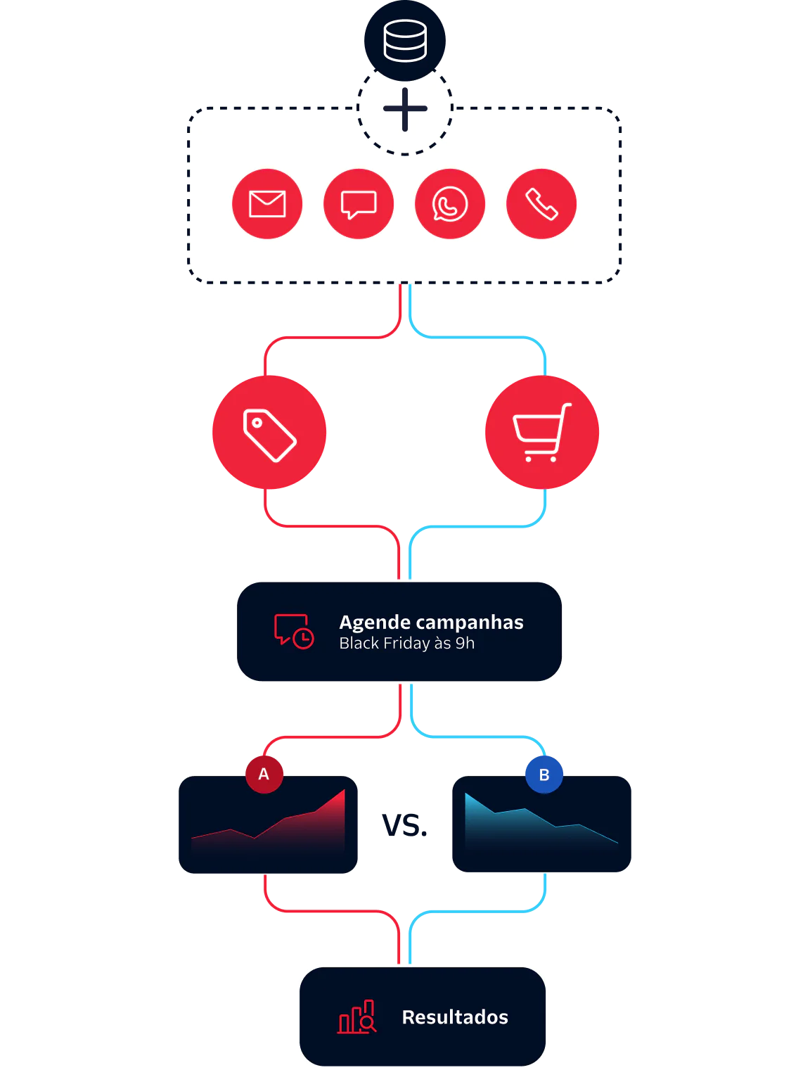 Diagram showing marketing channels, campaign scheduling, A/B testing, and results evaluation