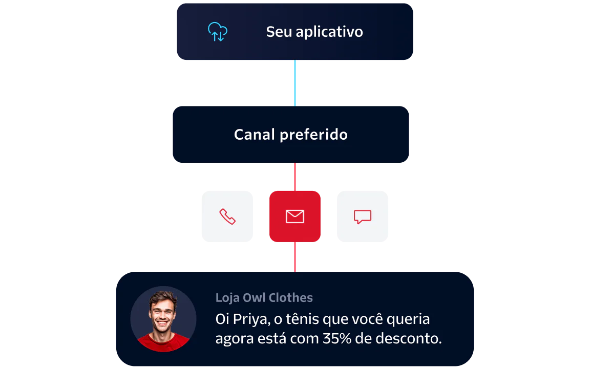 Application sending a message through preferred channels with a promotional discount message to a user.