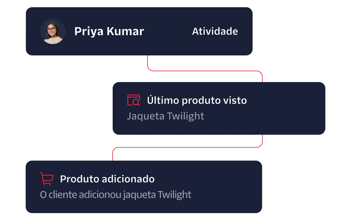 Customer Activity Flow for Priya Kumar Flowchart showing Priya Kumar's activity; last product seen was 'Twilight Jacket' and added 'Twilight Jacket' to cart.