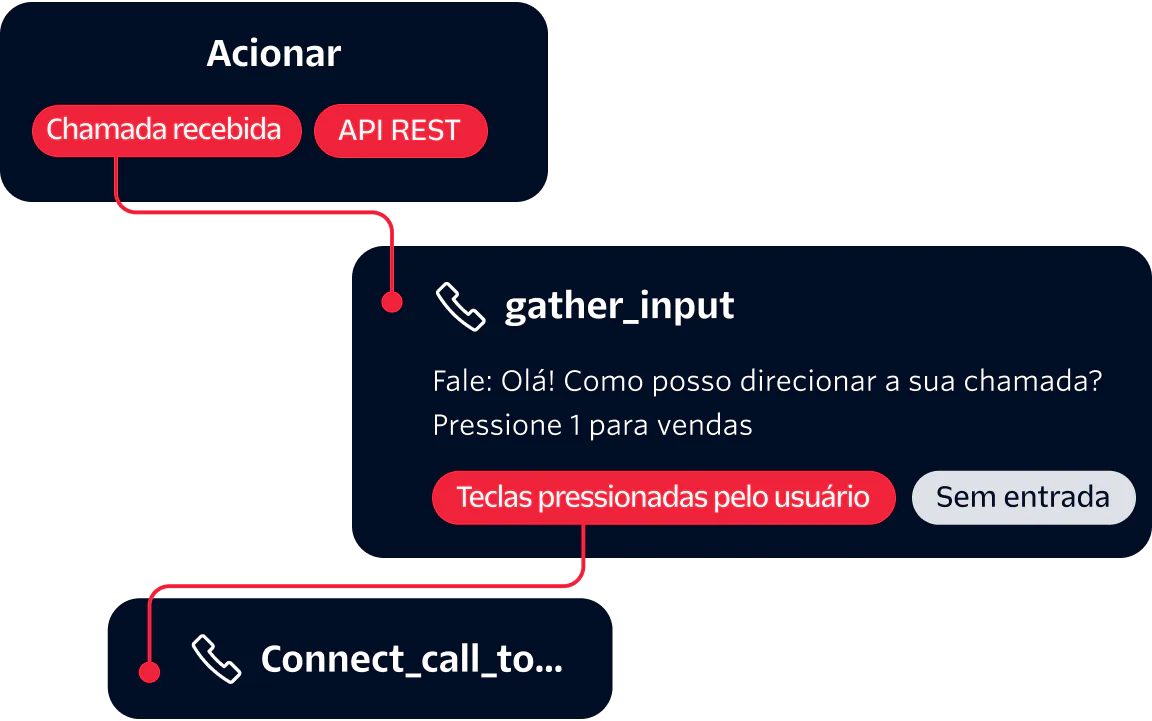 Automated Call Handling Workflow Diagram Diagram showing automated call handling process with triggers, gather input, and connecting call actions.