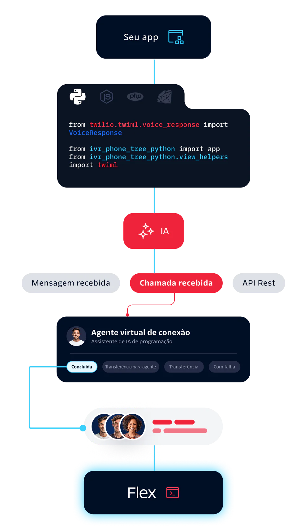 Flowchart showing AI handling incoming calls and messages with Twilio Flex and virtual agent integration.