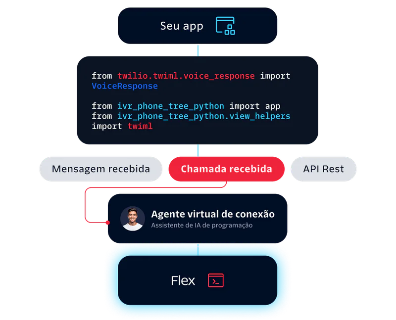 Diagram showing Twilio integration with a virtual agent for handling incoming messages and calls using Flex.