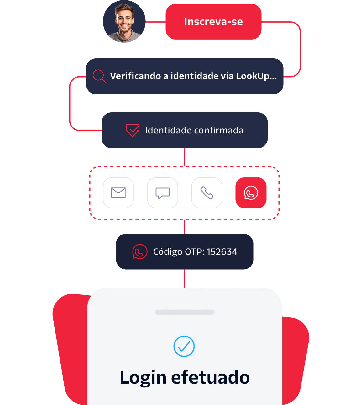 Flowchart showing steps from sign up to successful login with identity verification and OTP code entry.